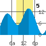 Picnic Harbor tide chart for Tuesday, November 5, 2024