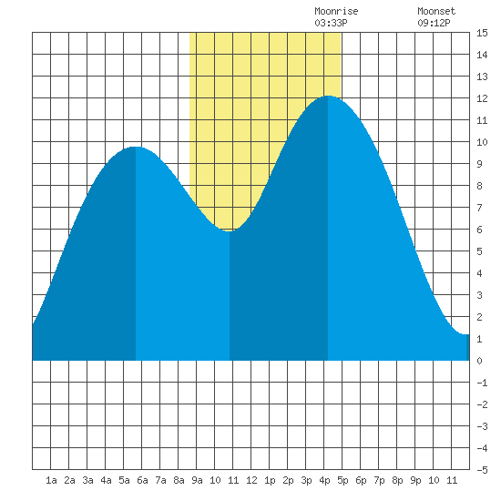 Picnic Harbor tide chart for Thursday, November 7, 2024