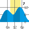 Picnic Harbor tide chart for Thursday, November 7, 2024