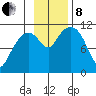 Picnic Harbor tide chart for Friday, November 8, 2024