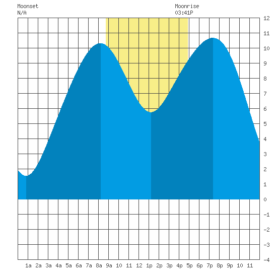 Picnic Harbor tide chart for Saturday, November 9, 2024
