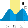 Picnic Harbor tide chart for Saturday, November 9, 2024