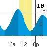 Picnic Harbor tide chart for Tuesday, December 10, 2024