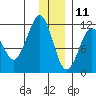 Picnic Harbor tide chart for Wednesday, December 11, 2024