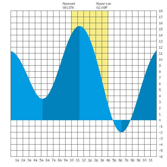 Picnic Harbor tide chart for Friday, December 13, 2024