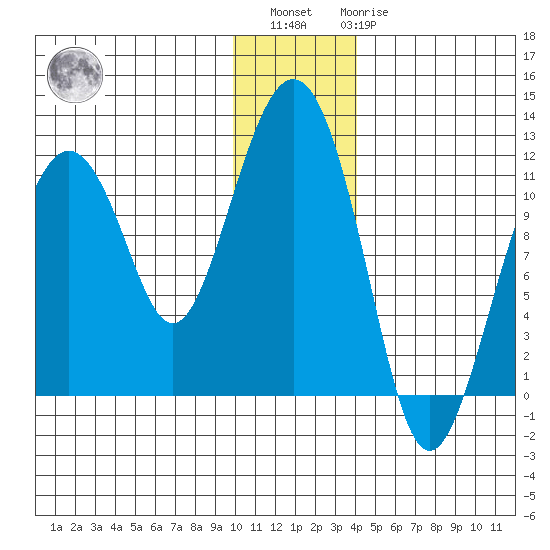 Picnic Harbor tide chart for Sunday, December 15, 2024