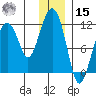 Picnic Harbor tide chart for Sunday, December 15, 2024