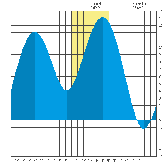 Picnic Harbor tide chart for Wednesday, December 18, 2024