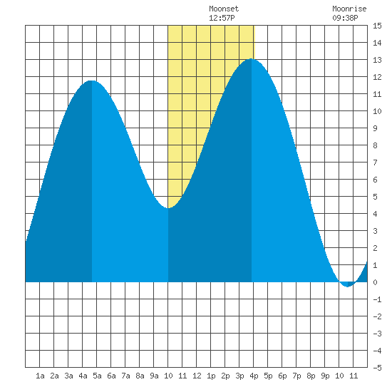 Picnic Harbor tide chart for Thursday, December 19, 2024