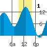 Picnic Harbor tide chart for Sunday, December 1, 2024