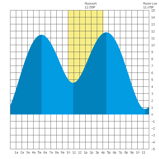 Picnic Harbor tide chart for Friday, December 20, 2024
