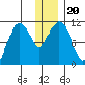 Picnic Harbor tide chart for Friday, December 20, 2024