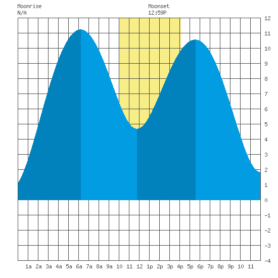 Picnic Harbor tide chart for Saturday, December 21, 2024