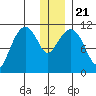 Picnic Harbor tide chart for Saturday, December 21, 2024