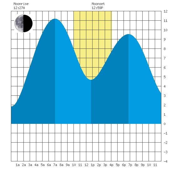 Picnic Harbor tide chart for Sunday, December 22, 2024