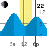 Picnic Harbor tide chart for Sunday, December 22, 2024