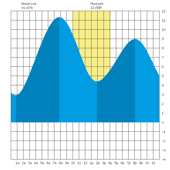 Picnic Harbor tide chart for Monday, December 23, 2024