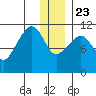 Picnic Harbor tide chart for Monday, December 23, 2024