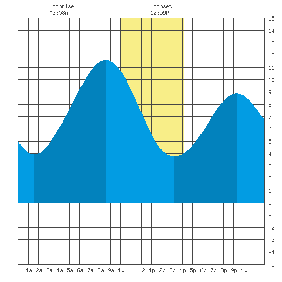 Picnic Harbor tide chart for Tuesday, December 24, 2024