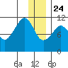 Picnic Harbor tide chart for Tuesday, December 24, 2024