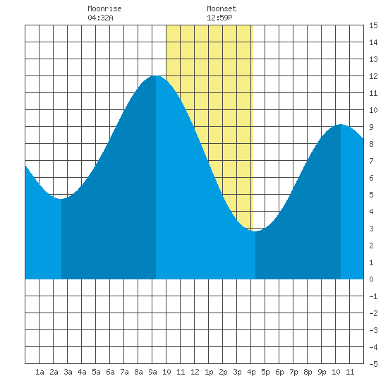 Picnic Harbor tide chart for Wednesday, December 25, 2024