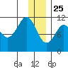 Picnic Harbor tide chart for Wednesday, December 25, 2024