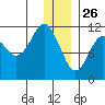 Picnic Harbor tide chart for Thursday, December 26, 2024