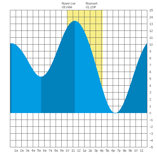Picnic Harbor tide chart for Saturday, December 28, 2024