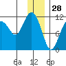 Picnic Harbor tide chart for Saturday, December 28, 2024