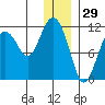 Picnic Harbor tide chart for Sunday, December 29, 2024