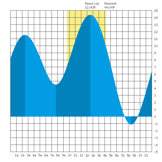 Picnic Harbor tide chart for Monday, December 2, 2024