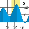 Picnic Harbor tide chart for Monday, December 2, 2024