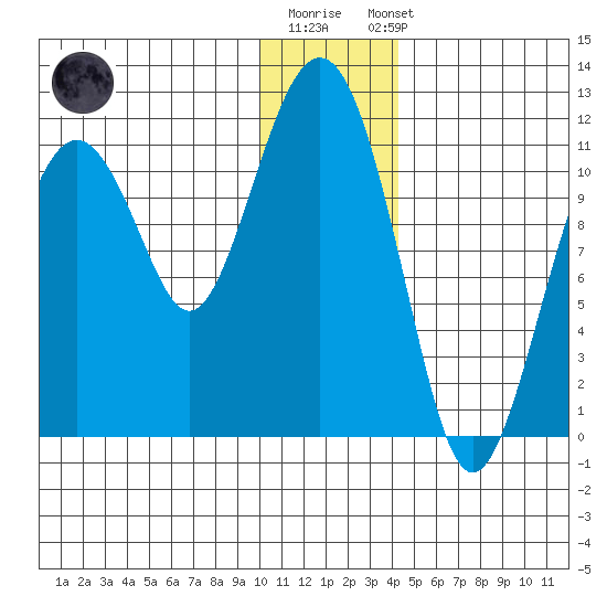Picnic Harbor tide chart for Monday, December 30, 2024