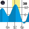 Picnic Harbor tide chart for Monday, December 30, 2024