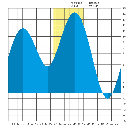 Picnic Harbor tide chart for Tuesday, December 3, 2024