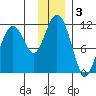 Picnic Harbor tide chart for Tuesday, December 3, 2024