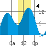 Picnic Harbor tide chart for Wednesday, December 4, 2024