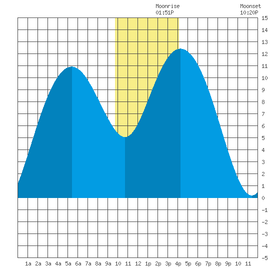 Picnic Harbor tide chart for Friday, December 6, 2024