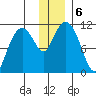 Picnic Harbor tide chart for Friday, December 6, 2024