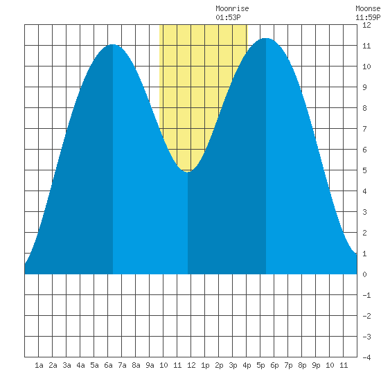Picnic Harbor tide chart for Saturday, December 7, 2024