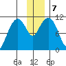 Picnic Harbor tide chart for Saturday, December 7, 2024