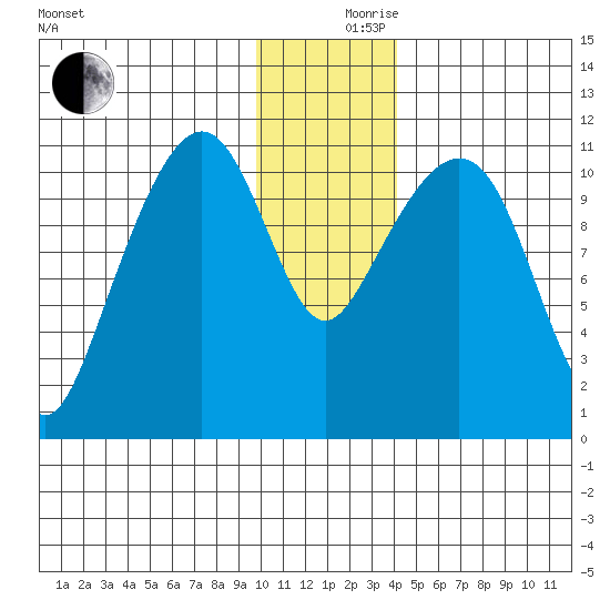 Picnic Harbor tide chart for Sunday, December 8, 2024