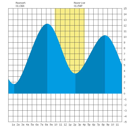 Picnic Harbor tide chart for Monday, December 9, 2024