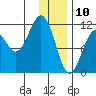 Picnic Harbor tide chart for Friday, January 10, 2025