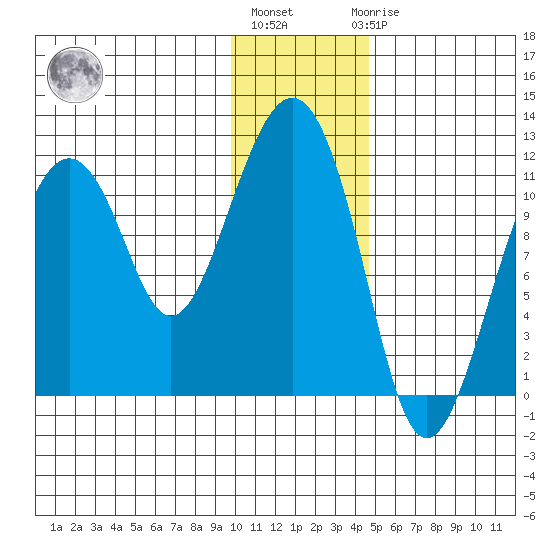 Picnic Harbor tide chart for Monday, January 13, 2025