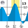 Picnic Harbor tide chart for Monday, January 13, 2025