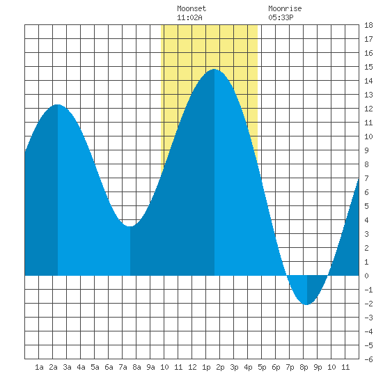 Picnic Harbor tide chart for Tuesday, January 14, 2025