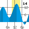 Picnic Harbor tide chart for Tuesday, January 14, 2025