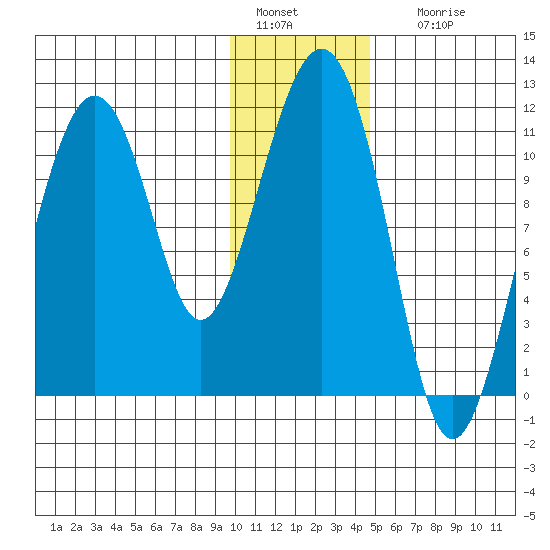 Picnic Harbor tide chart for Wednesday, January 15, 2025