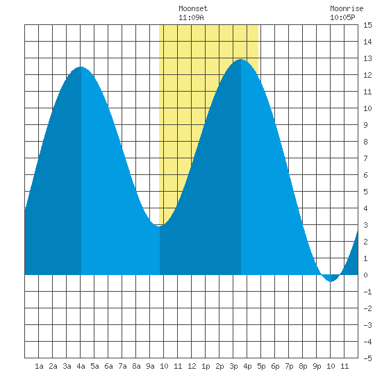 Picnic Harbor tide chart for Friday, January 17, 2025